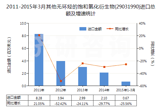 2011-2015年3月其他無環(huán)烴的飽和氯化衍生物(29031990)進口總額及增速統(tǒng)計